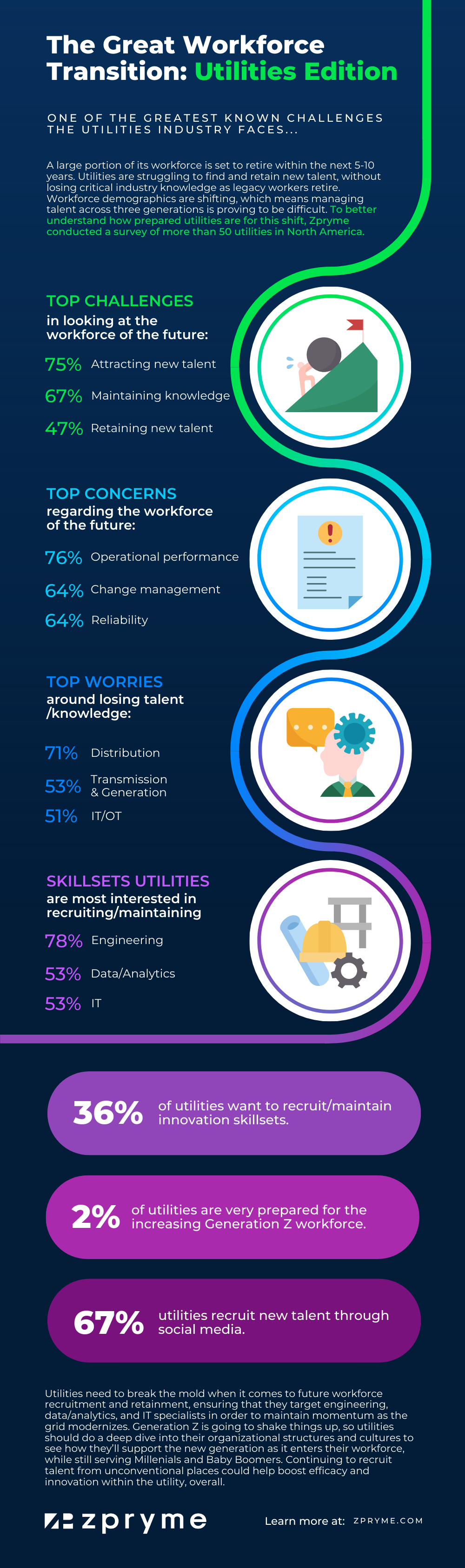 The Great Workforce Transition: Utilities Edition - Zpryme